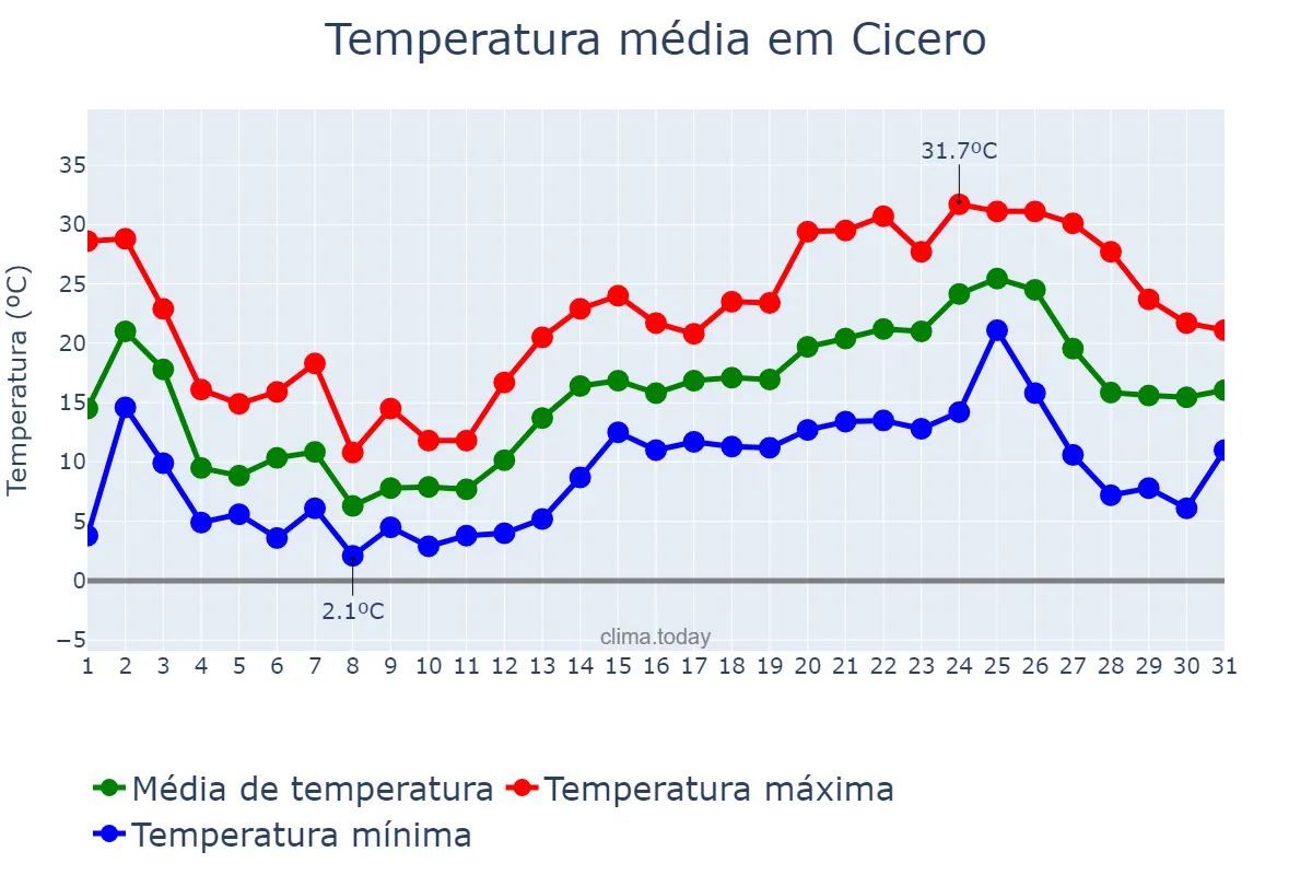 Temperatura em maio em Cicero, Illinois, US