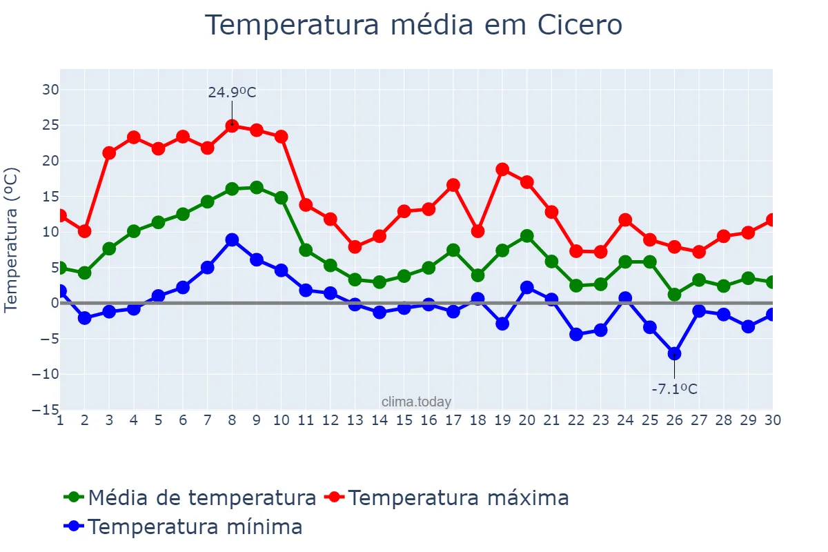 Temperatura em novembro em Cicero, Illinois, US