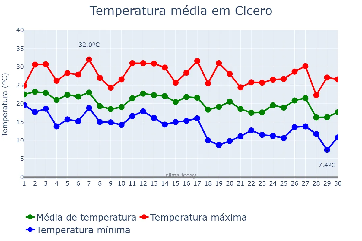 Temperatura em setembro em Cicero, Illinois, US