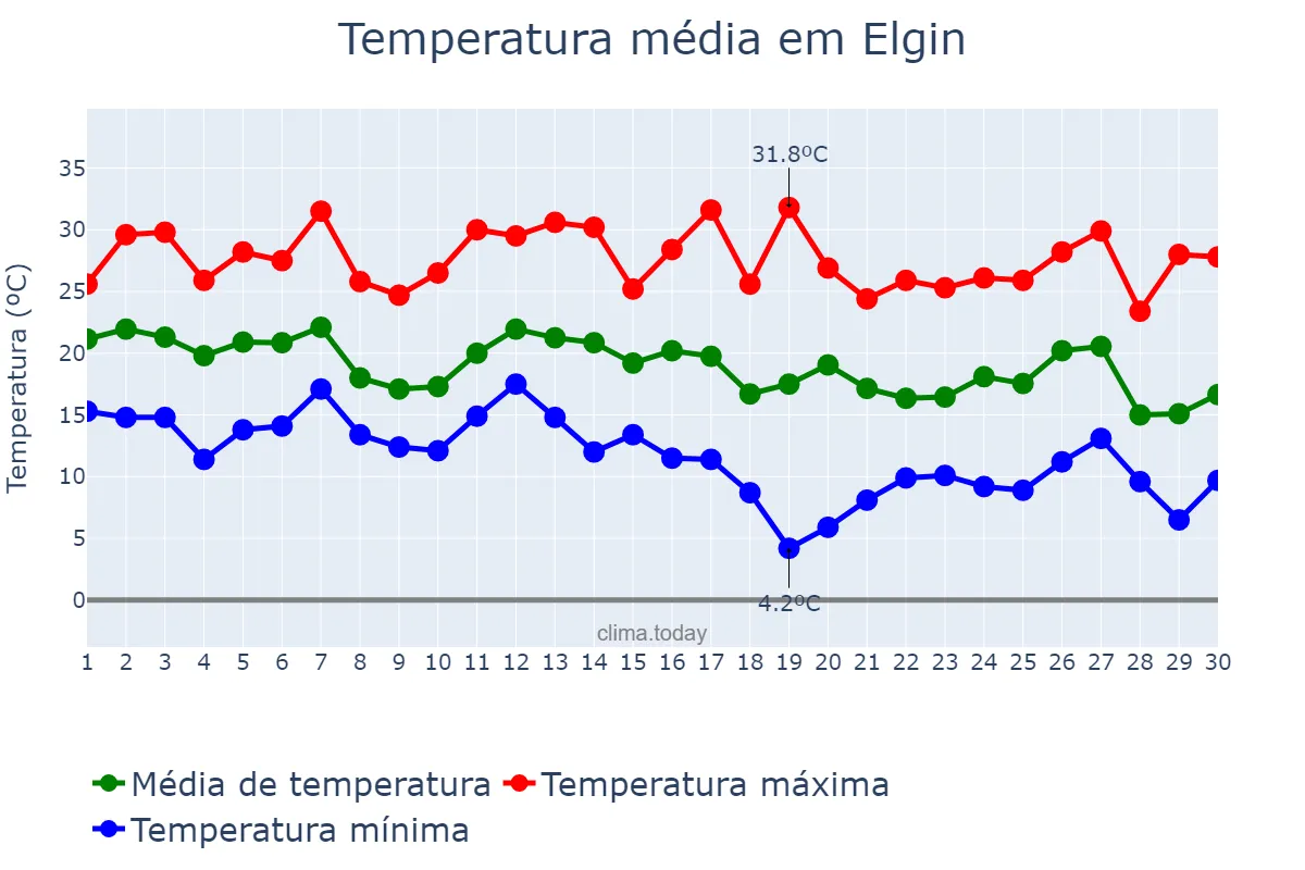 Temperatura em setembro em Elgin, Illinois, US