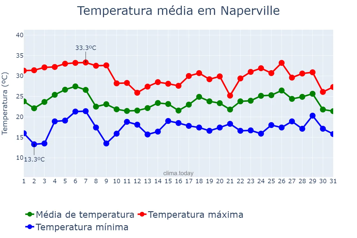 Temperatura em julho em Naperville, Illinois, US