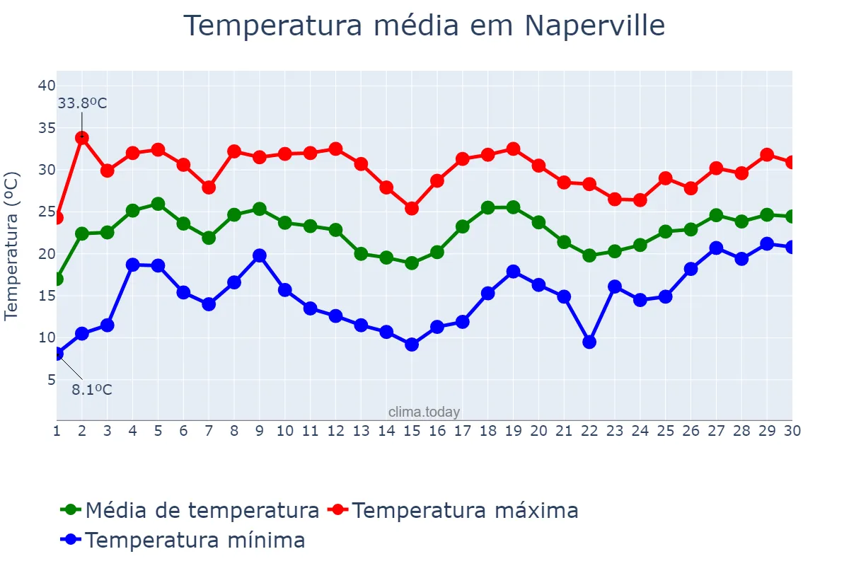 Temperatura em junho em Naperville, Illinois, US