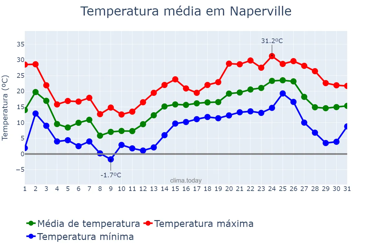 Temperatura em maio em Naperville, Illinois, US