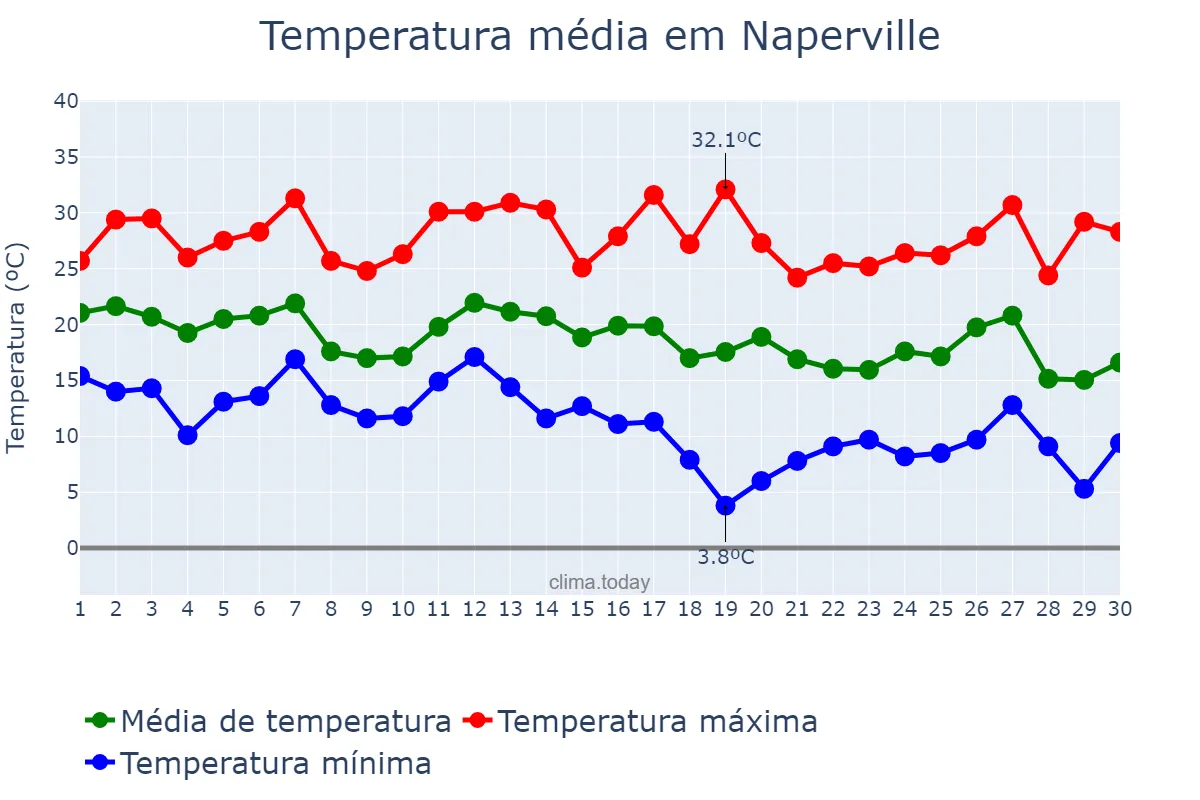 Temperatura em setembro em Naperville, Illinois, US