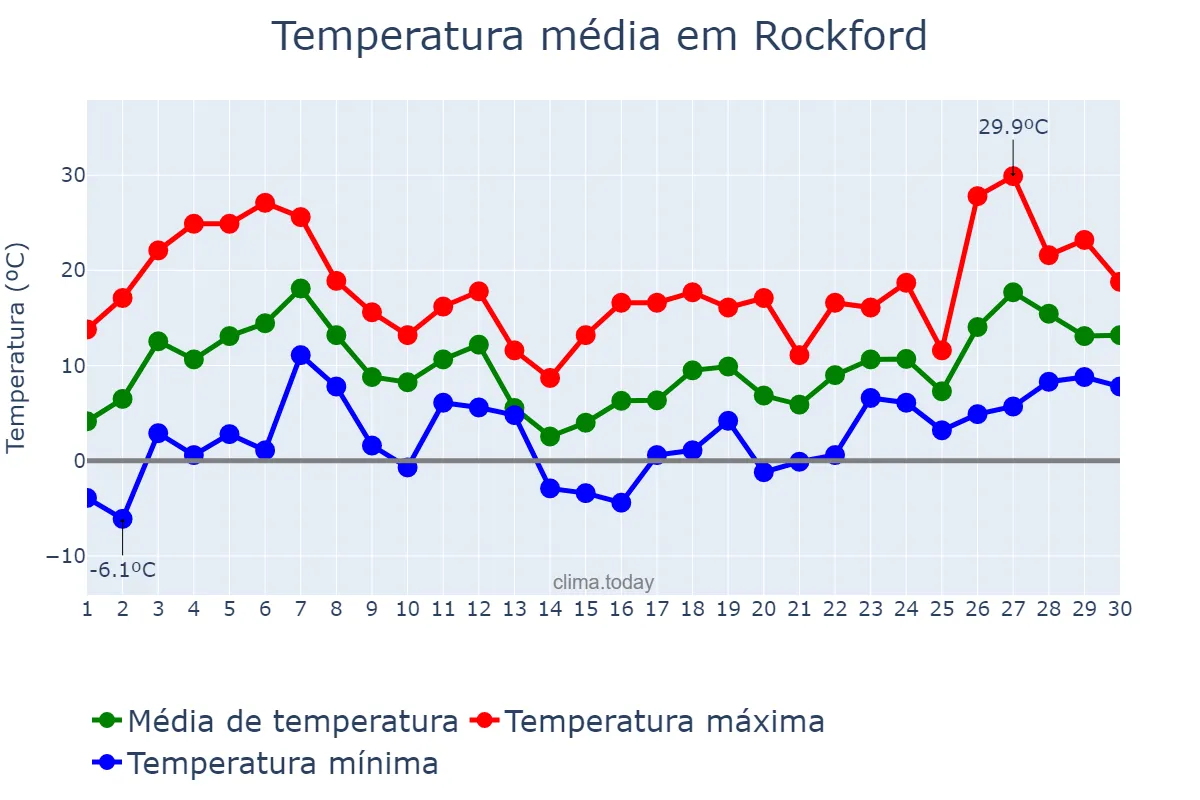 Temperatura em abril em Rockford, Illinois, US