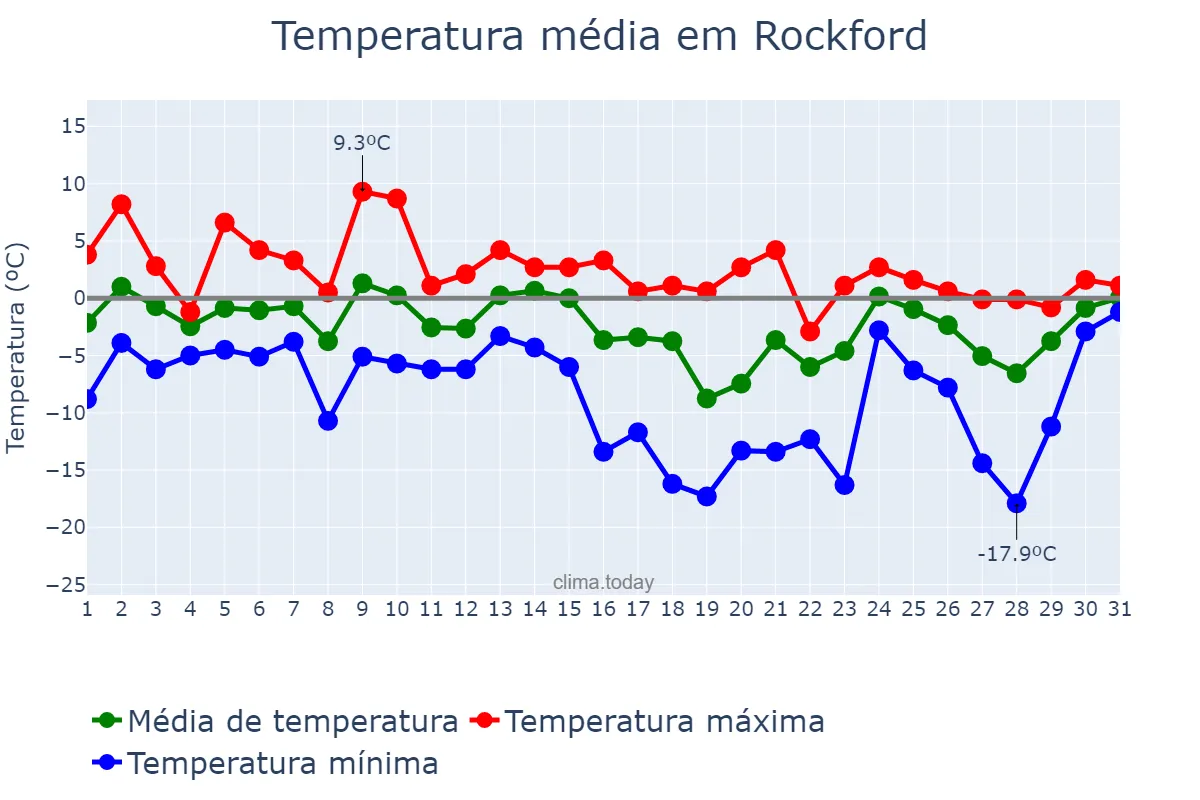 Temperatura em janeiro em Rockford, Illinois, US