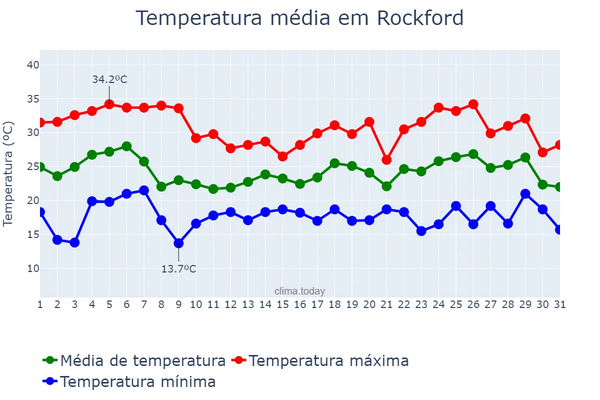 Temperatura em julho em Rockford, Illinois, US
