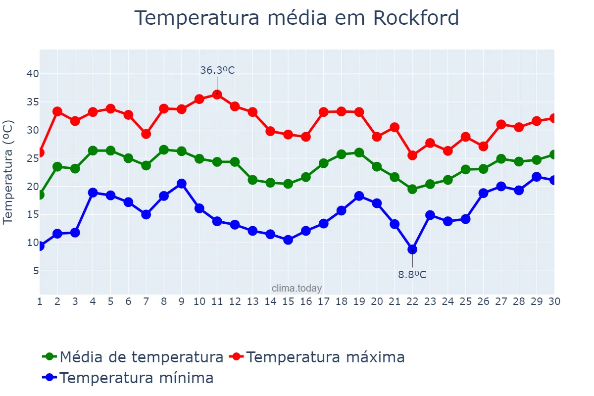 Temperatura em junho em Rockford, Illinois, US