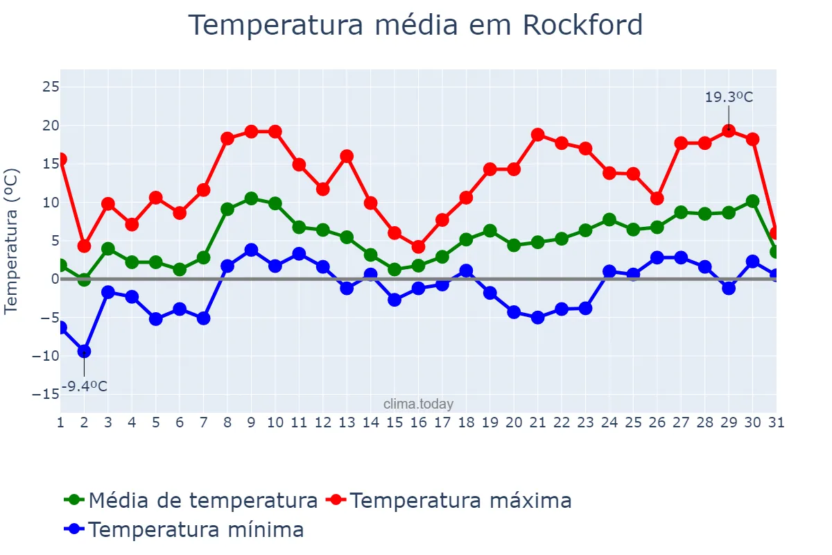 Temperatura em marco em Rockford, Illinois, US