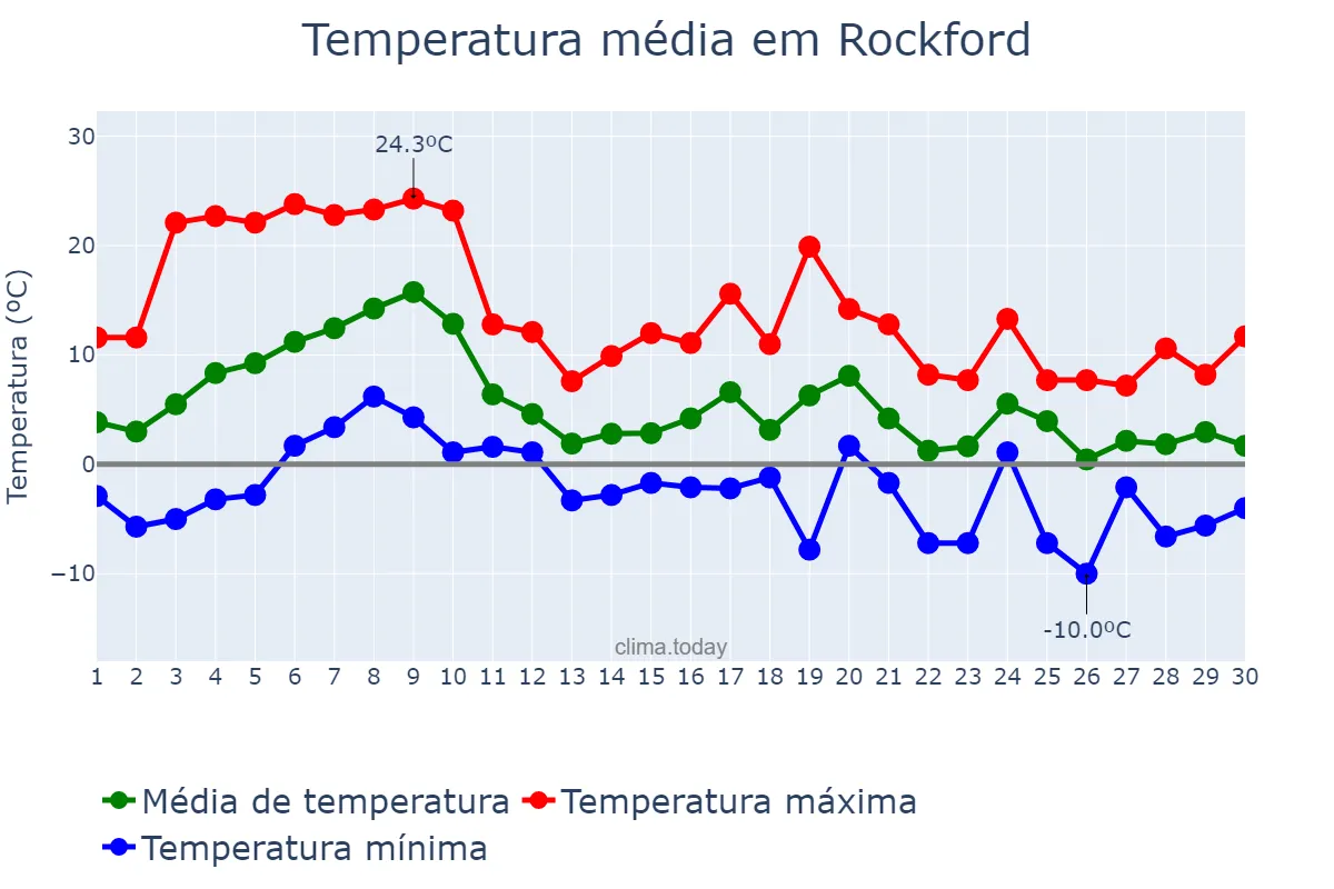 Temperatura em novembro em Rockford, Illinois, US