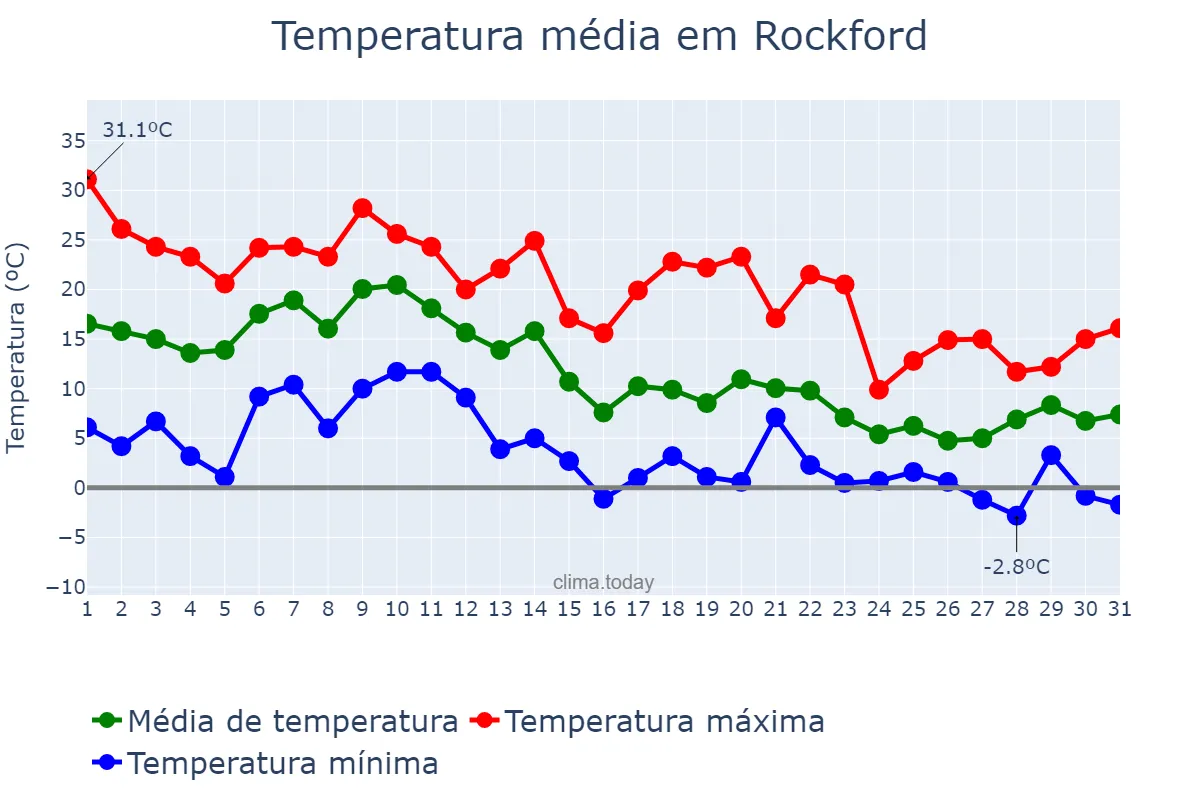 Temperatura em outubro em Rockford, Illinois, US