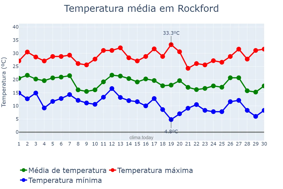 Temperatura em setembro em Rockford, Illinois, US