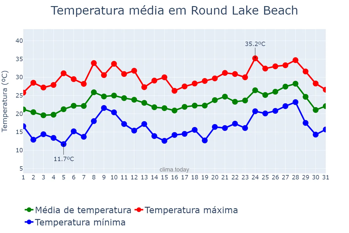 Temperatura em agosto em Round Lake Beach, Illinois, US