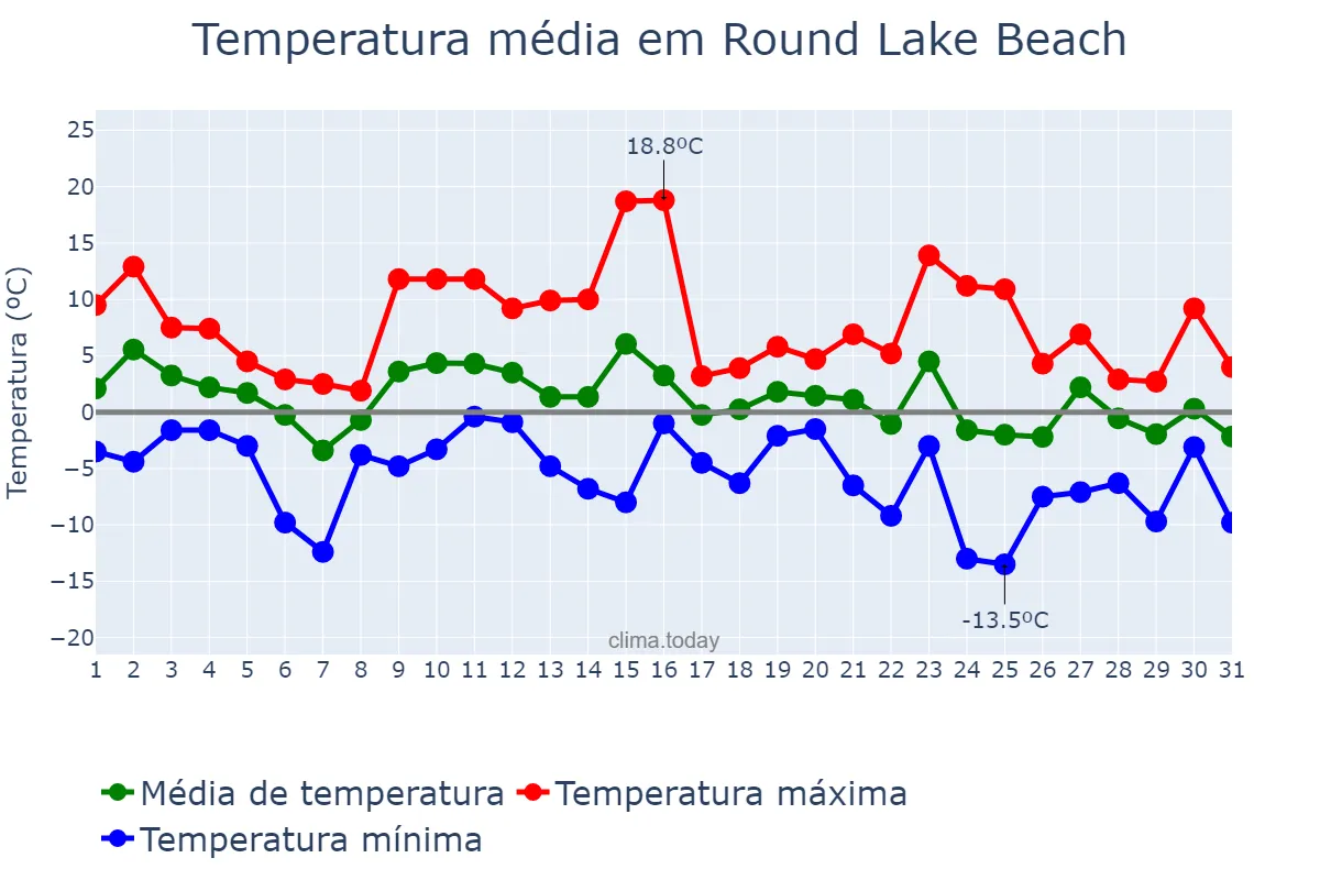 Temperatura em dezembro em Round Lake Beach, Illinois, US