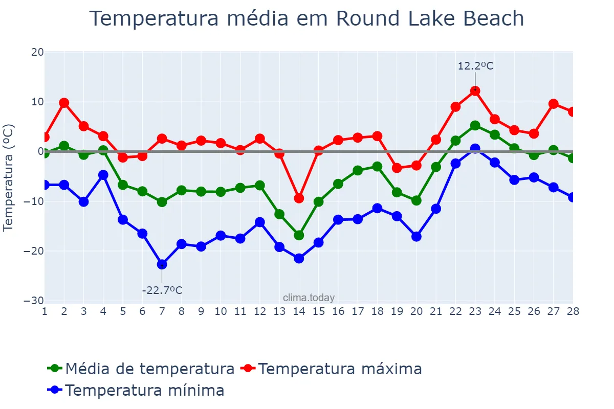 Temperatura em fevereiro em Round Lake Beach, Illinois, US