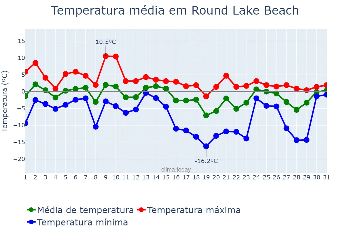 Temperatura em janeiro em Round Lake Beach, Illinois, US