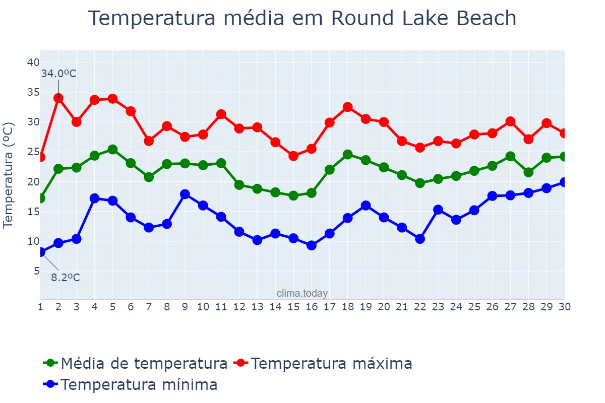 Temperatura em junho em Round Lake Beach, Illinois, US
