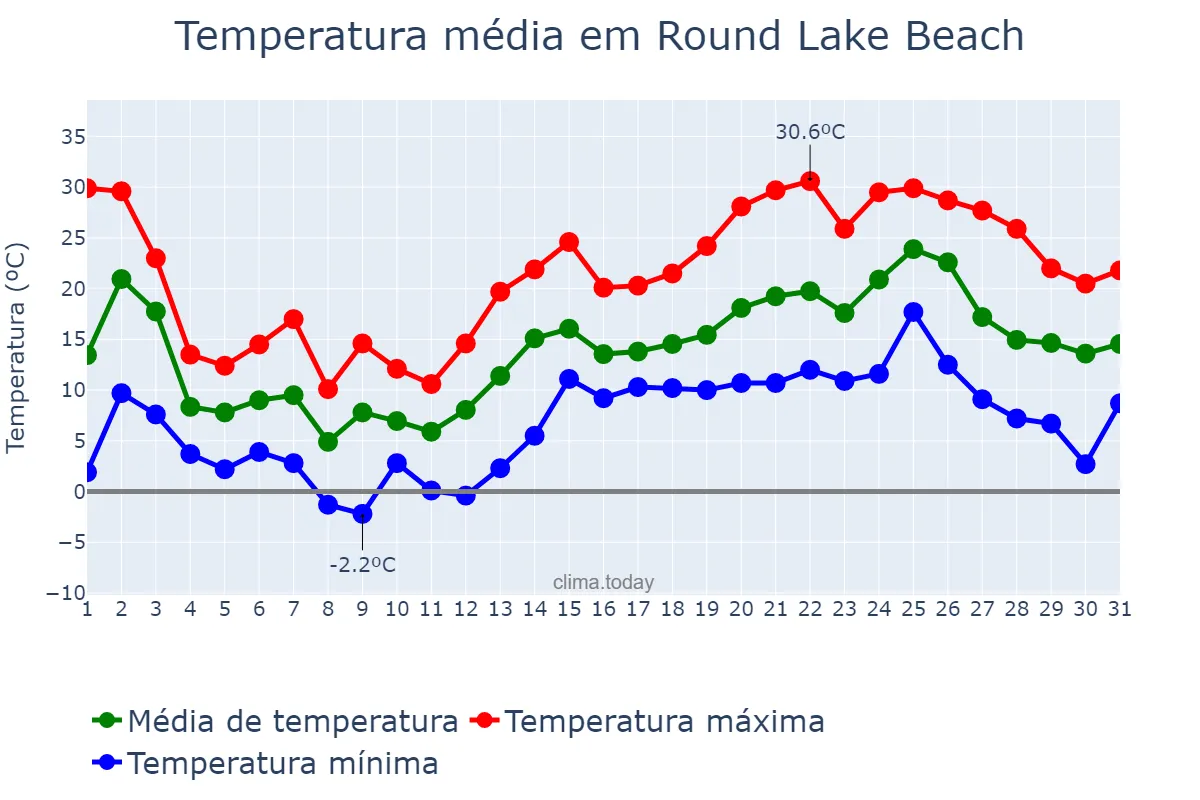 Temperatura em maio em Round Lake Beach, Illinois, US