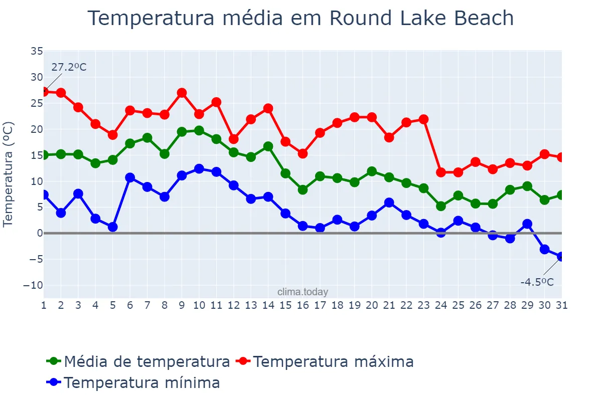 Temperatura em outubro em Round Lake Beach, Illinois, US