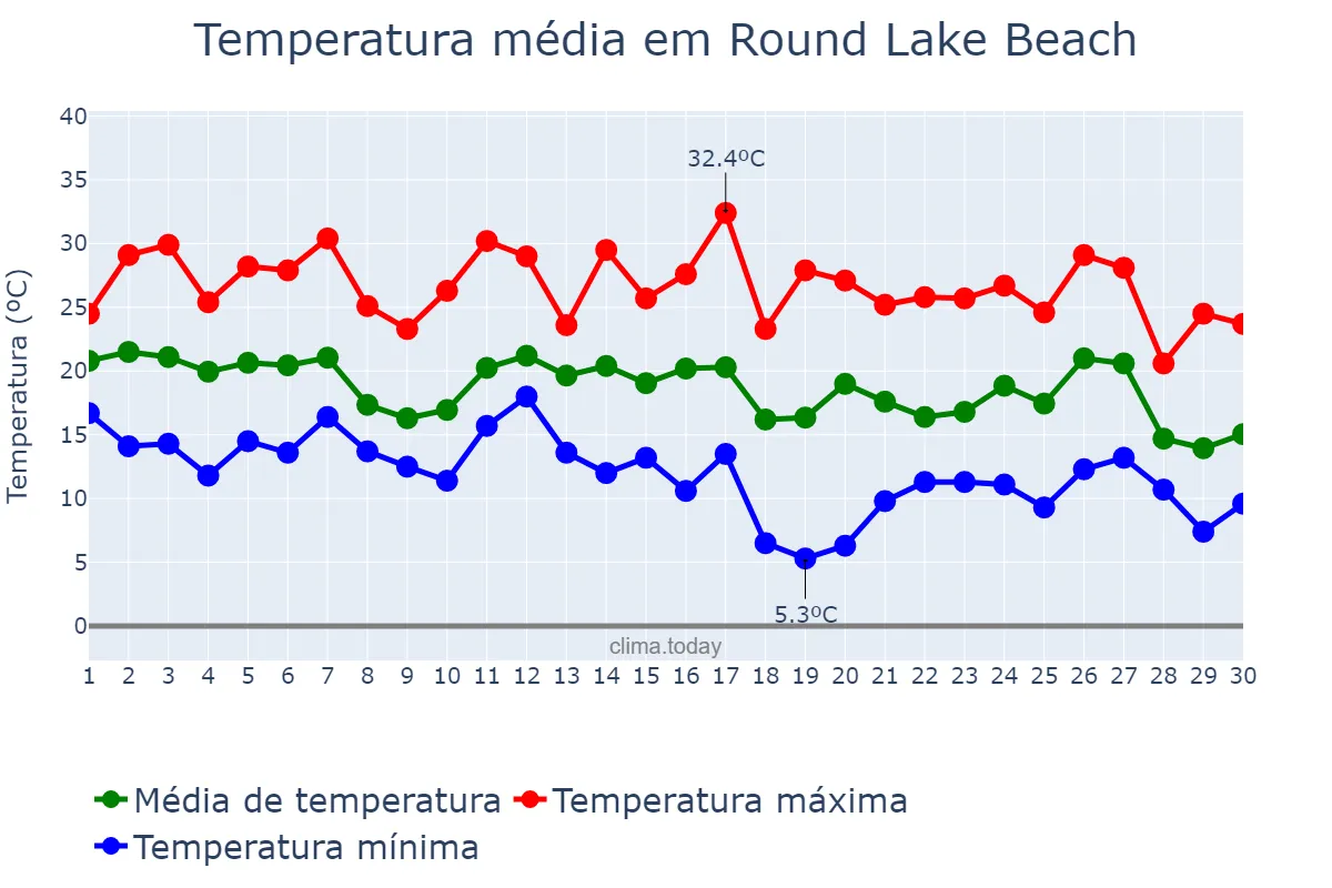 Temperatura em setembro em Round Lake Beach, Illinois, US
