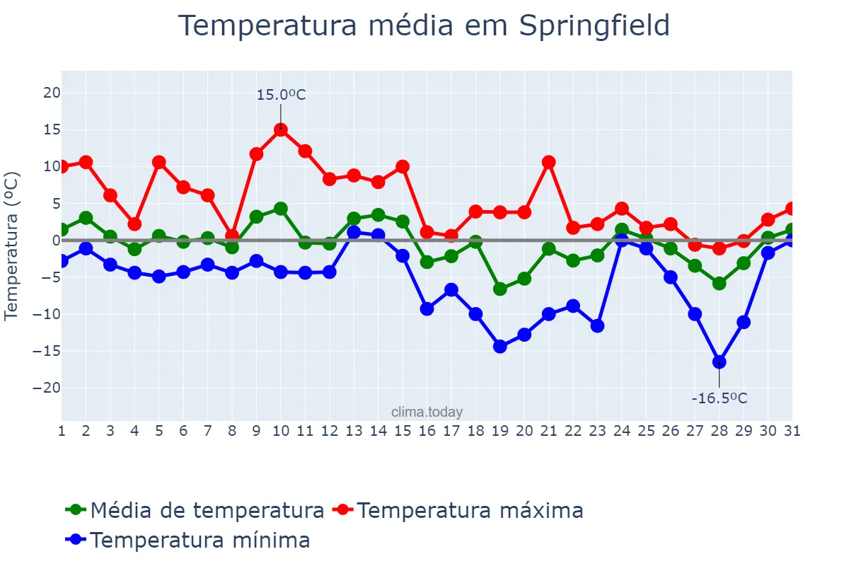 Temperatura em janeiro em Springfield, Illinois, US