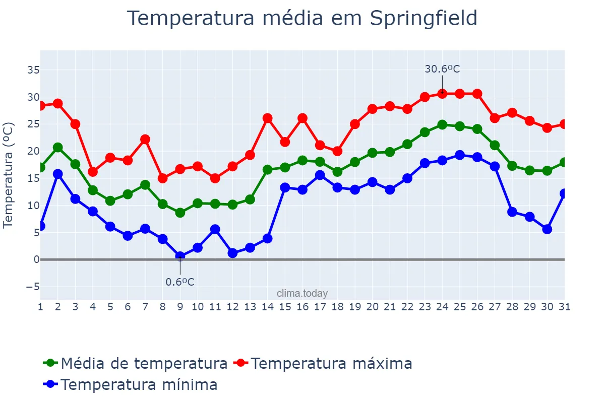 Temperatura em maio em Springfield, Illinois, US