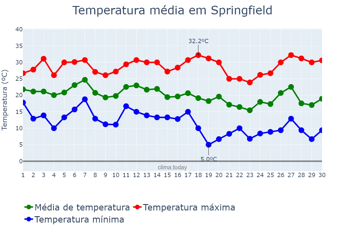 Temperatura em setembro em Springfield, Illinois, US