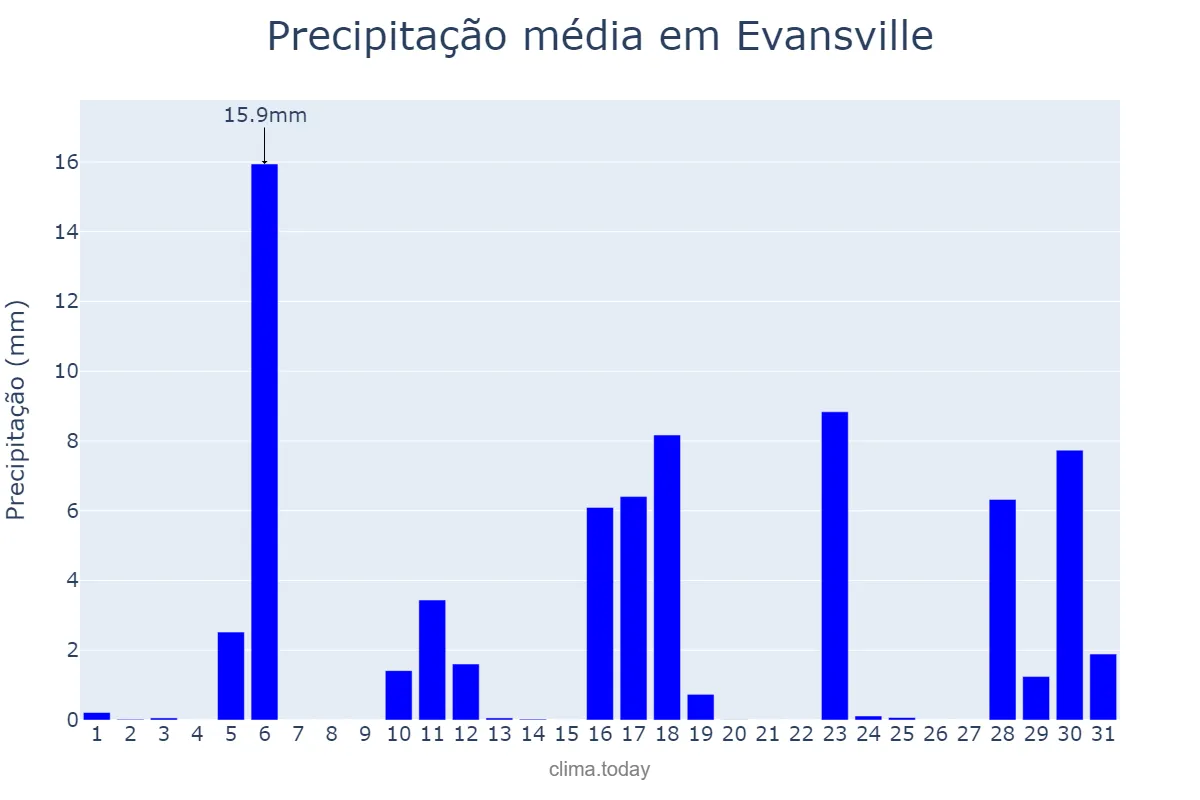 Precipitação em dezembro em Evansville, Indiana, US