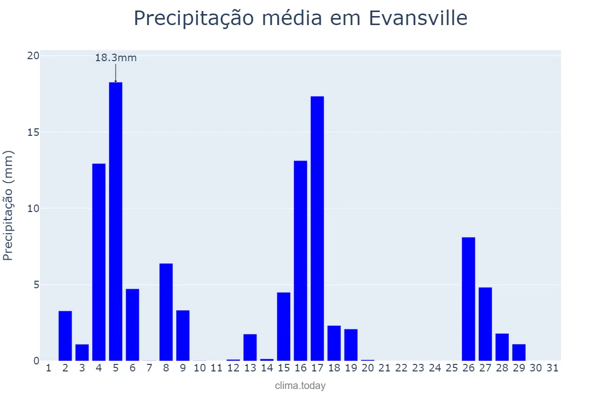 Precipitação em maio em Evansville, Indiana, US