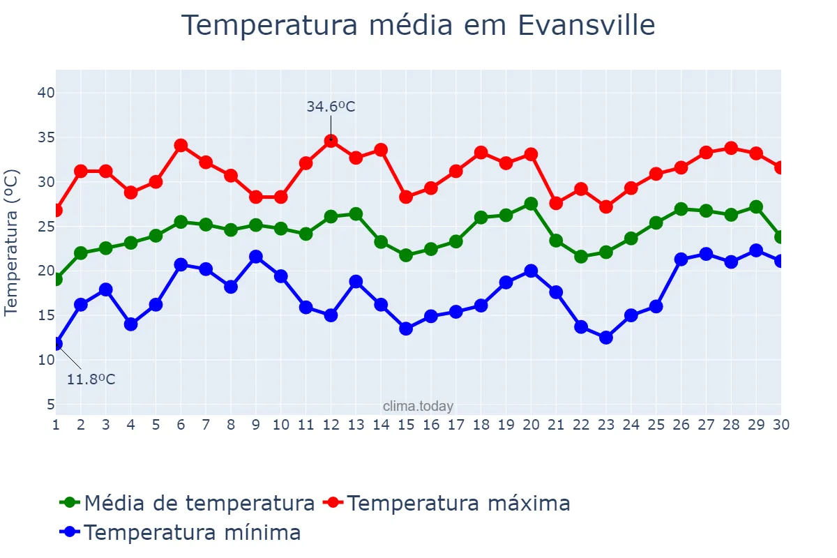 Temperatura em junho em Evansville, Indiana, US