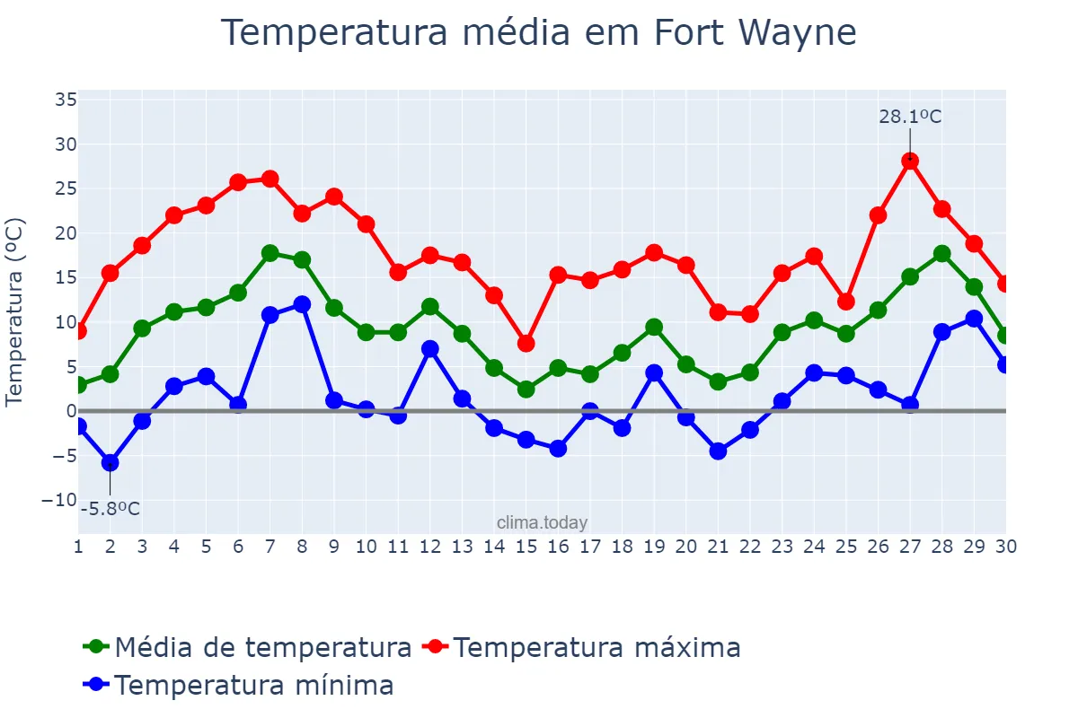 Temperatura em abril em Fort Wayne, Indiana, US