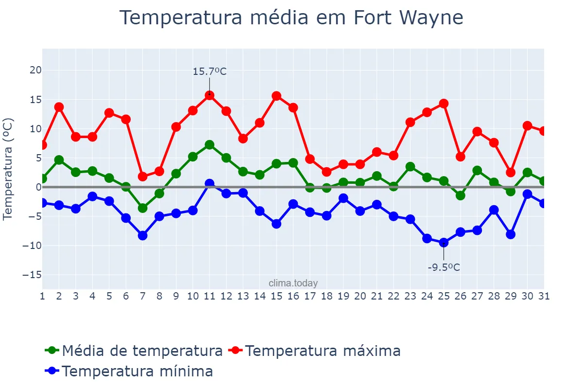 Temperatura em dezembro em Fort Wayne, Indiana, US