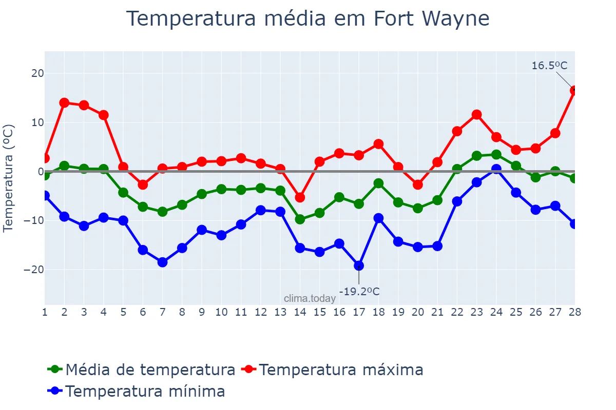 Temperatura em fevereiro em Fort Wayne, Indiana, US