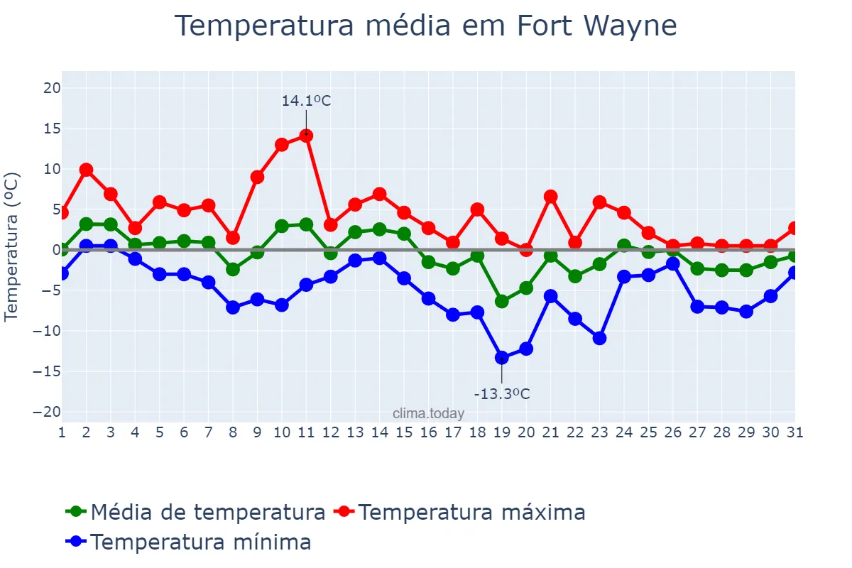 Temperatura em janeiro em Fort Wayne, Indiana, US