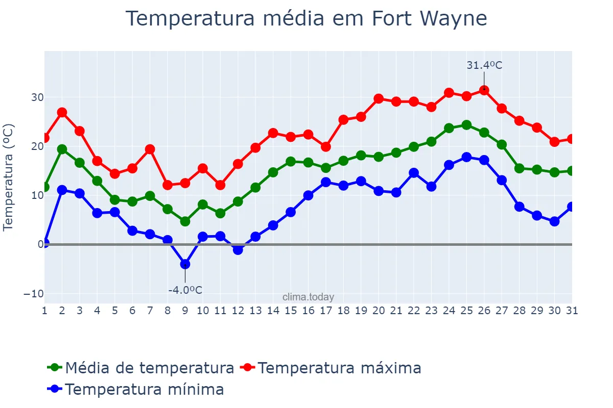 Temperatura em maio em Fort Wayne, Indiana, US