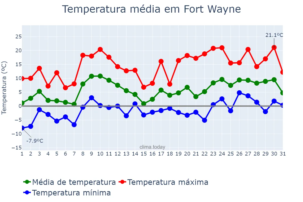 Temperatura em marco em Fort Wayne, Indiana, US