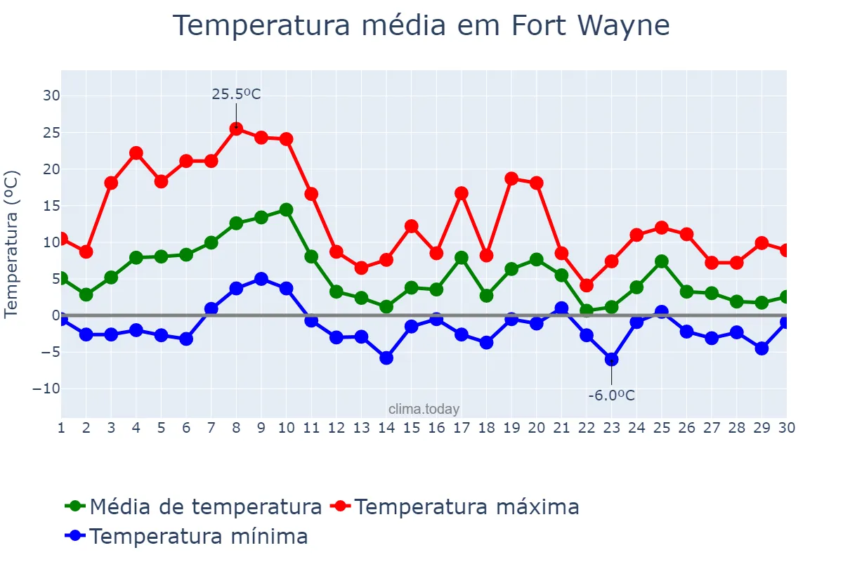 Temperatura em novembro em Fort Wayne, Indiana, US