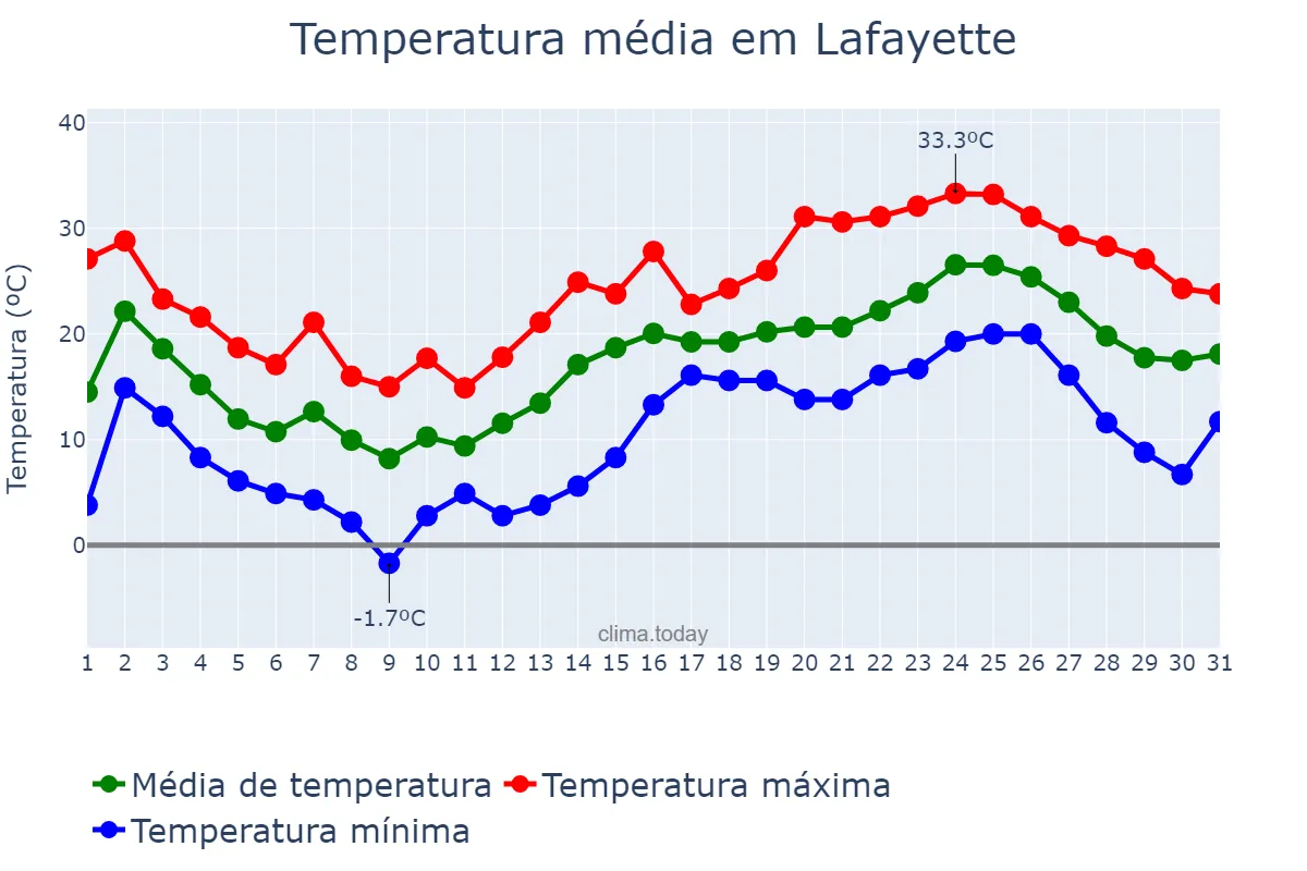 Temperatura em maio em Lafayette, Indiana, US