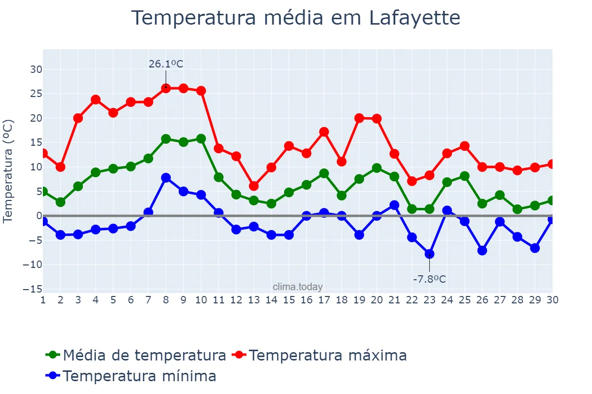 Temperatura em novembro em Lafayette, Indiana, US