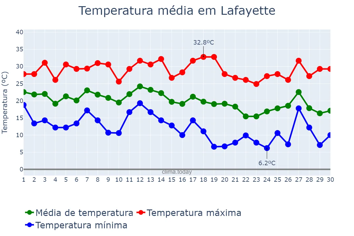 Temperatura em setembro em Lafayette, Indiana, US