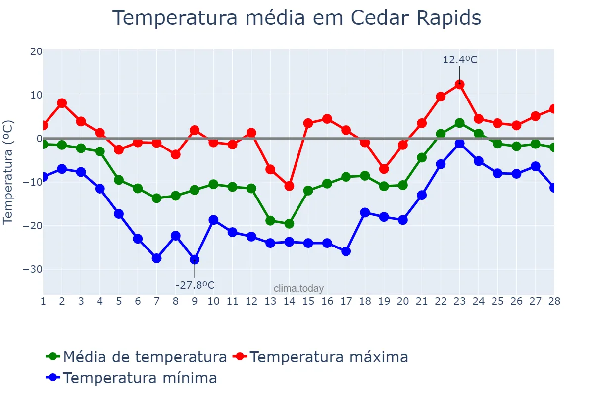 Temperatura em fevereiro em Cedar Rapids, Iowa, US