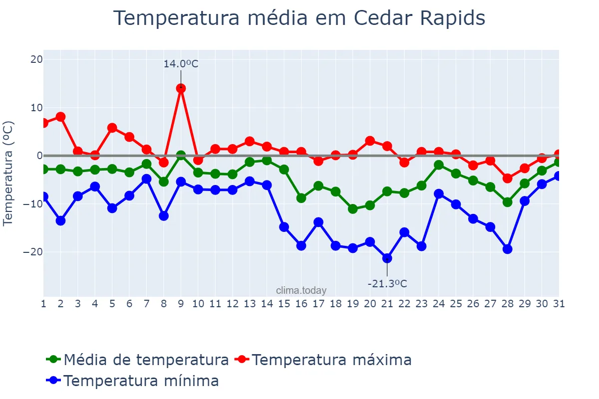 Temperatura em janeiro em Cedar Rapids, Iowa, US