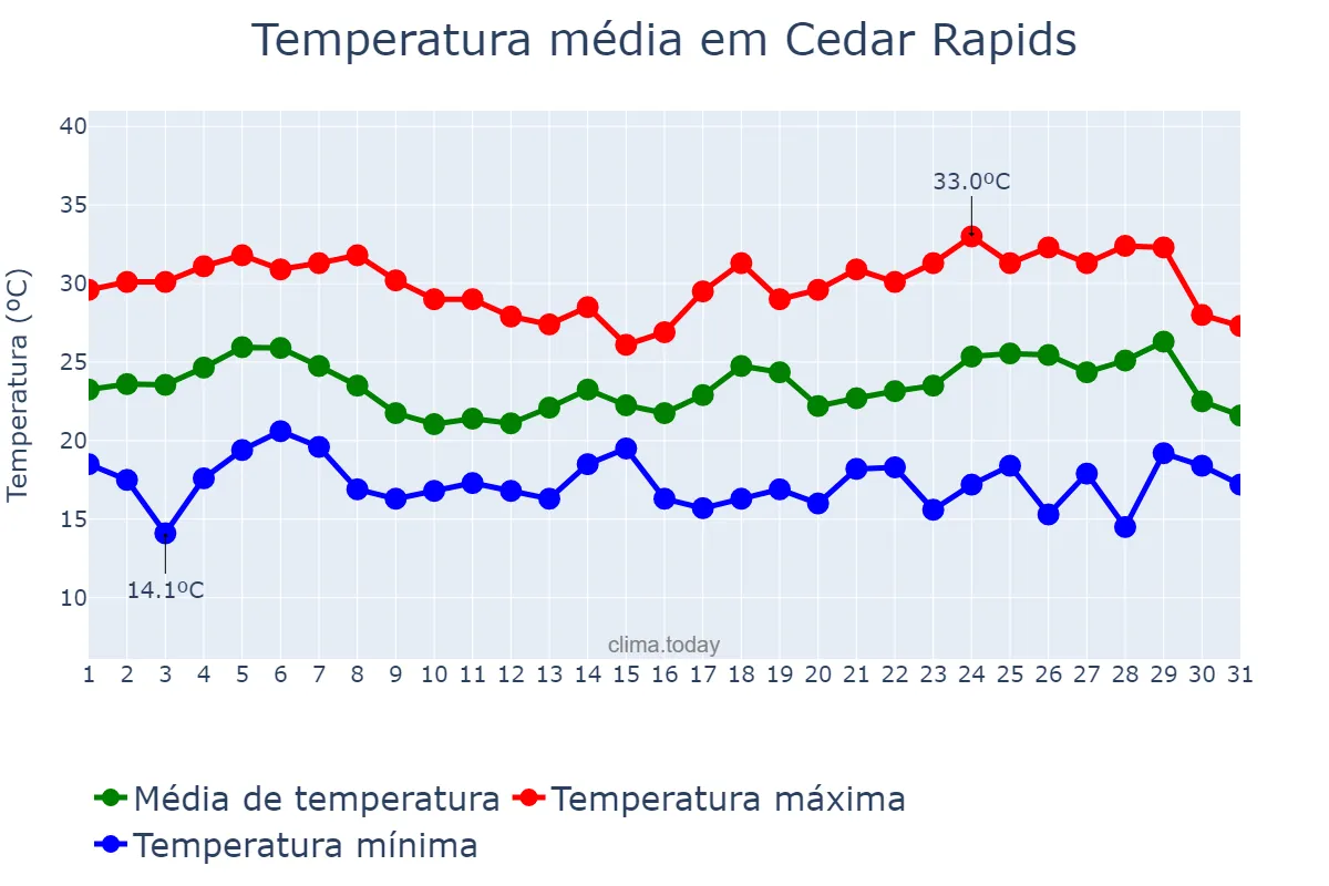 Temperatura em julho em Cedar Rapids, Iowa, US