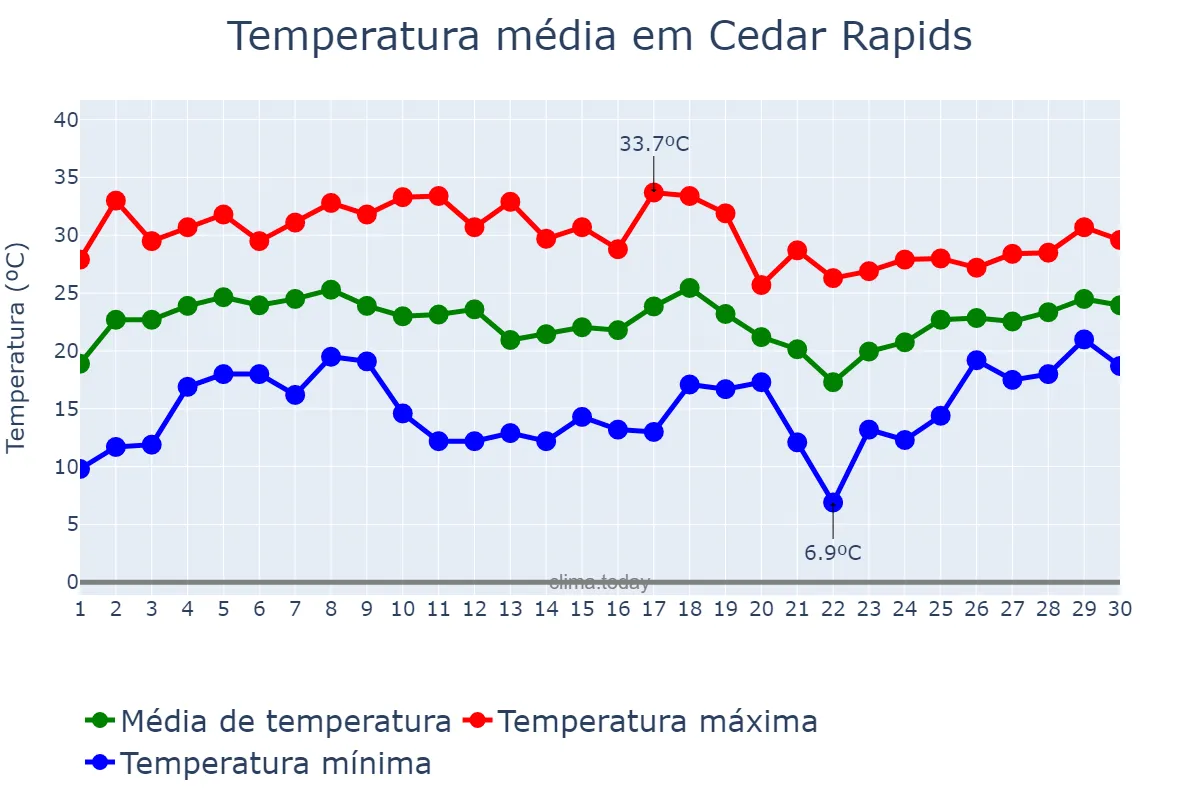 Temperatura em junho em Cedar Rapids, Iowa, US