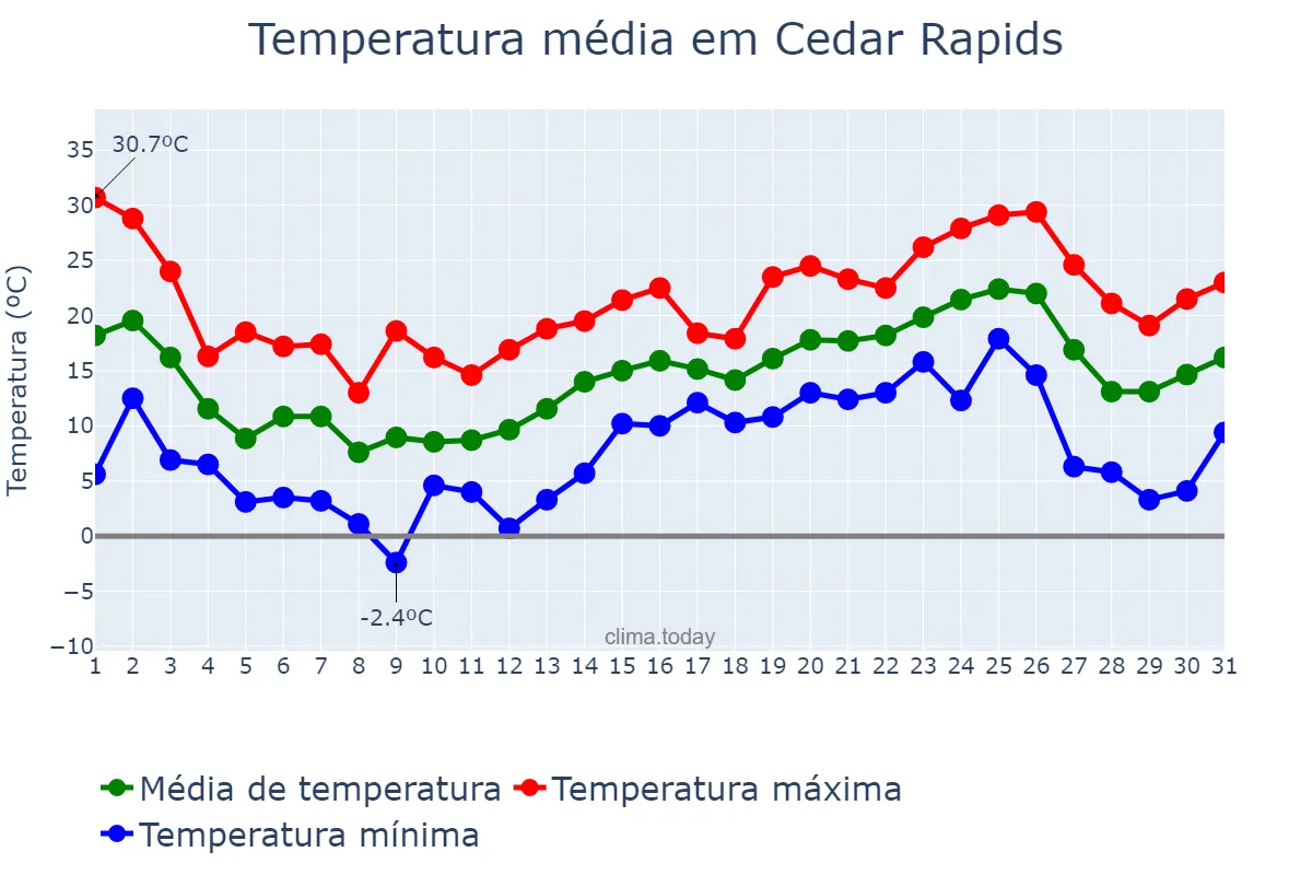 Temperatura em maio em Cedar Rapids, Iowa, US