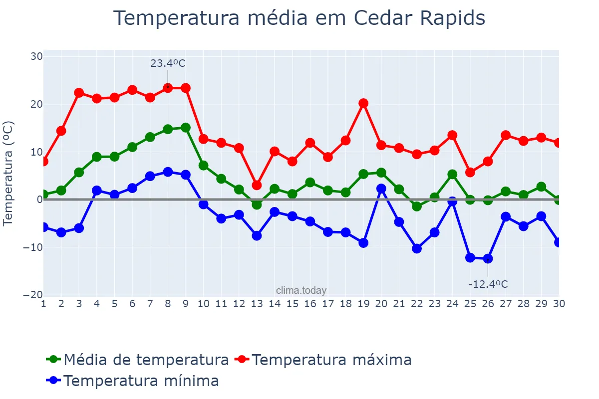 Temperatura em novembro em Cedar Rapids, Iowa, US