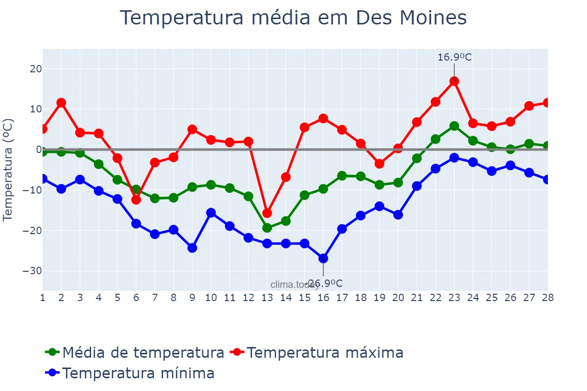 Temperatura em fevereiro em Des Moines, Iowa, US