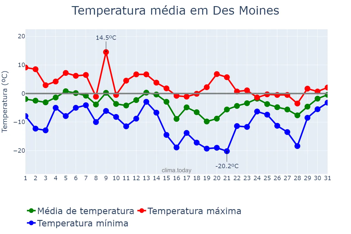 Temperatura em janeiro em Des Moines, Iowa, US