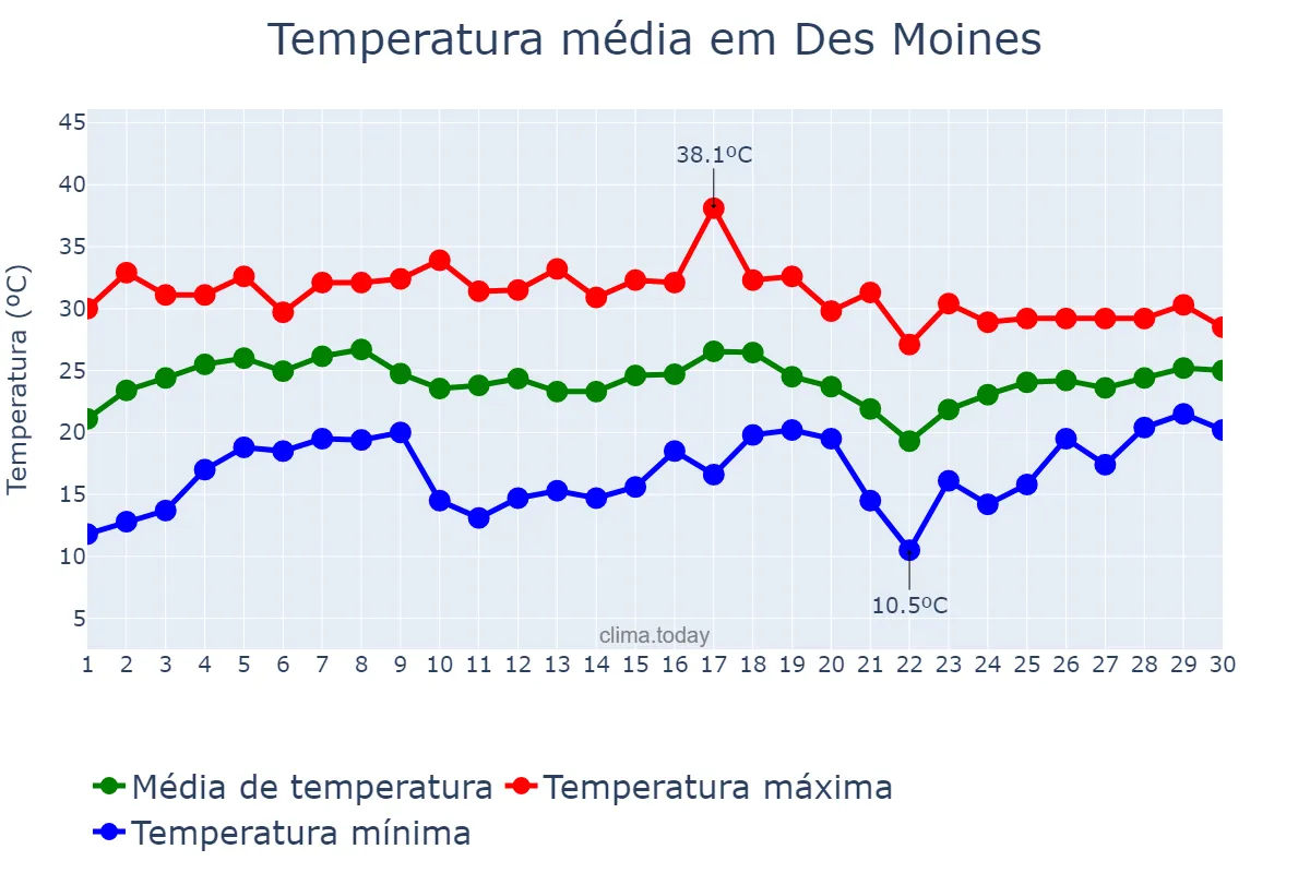 Temperatura em junho em Des Moines, Iowa, US