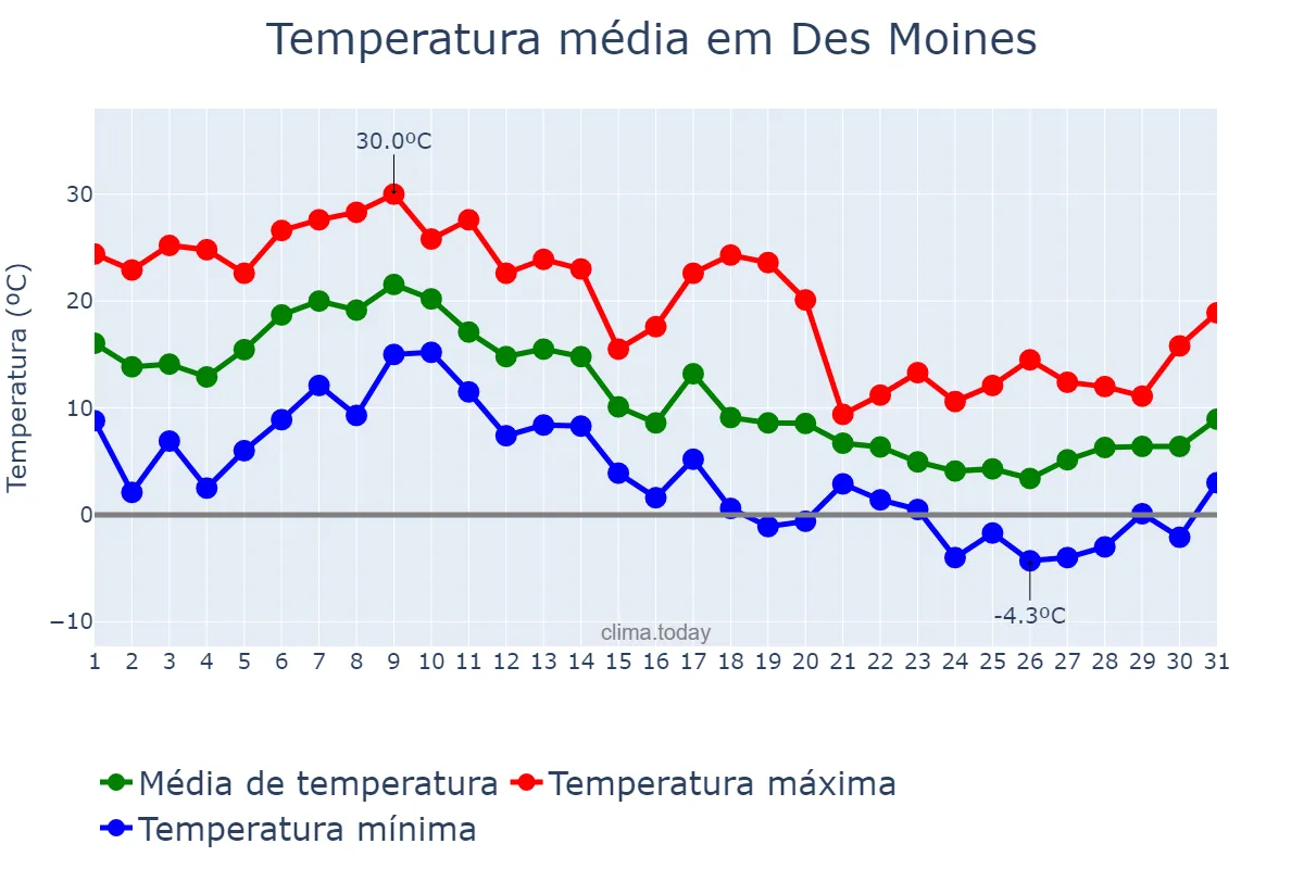Temperatura em outubro em Des Moines, Iowa, US